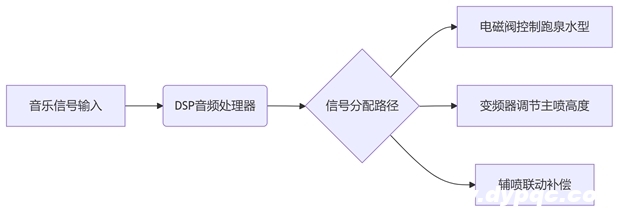 水型编程逻辑示意图