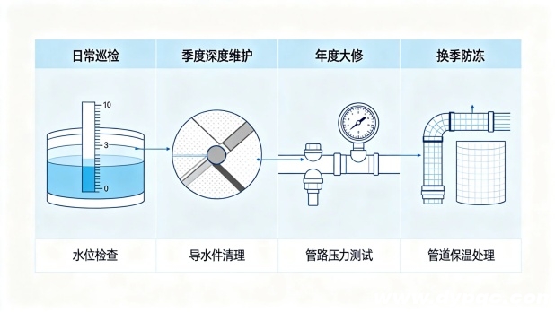 定制化喷泉维护流程示意图